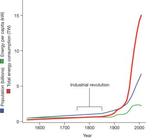 Population Growth, Energy Consumption and the Industrial Revolution Source Nature
